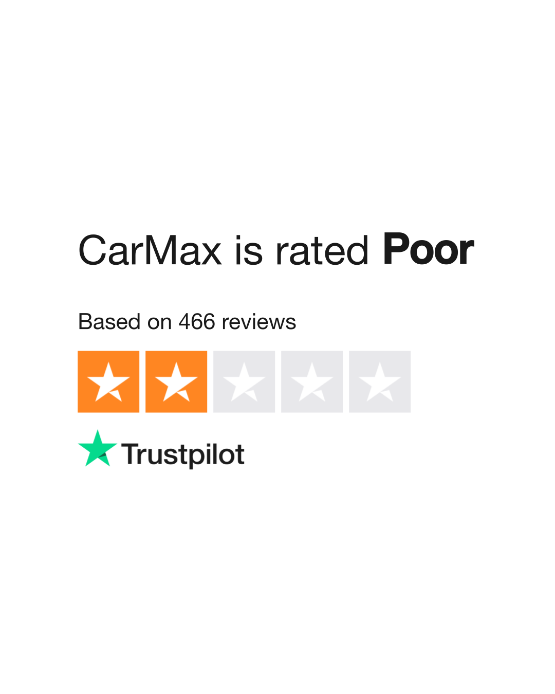 CarMax is rated "Poor" with 1.8 / 5 on Trustpilot