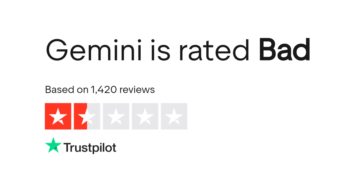 Gemini is rated “Bad” with 1.5 / 5 on Trustpilot