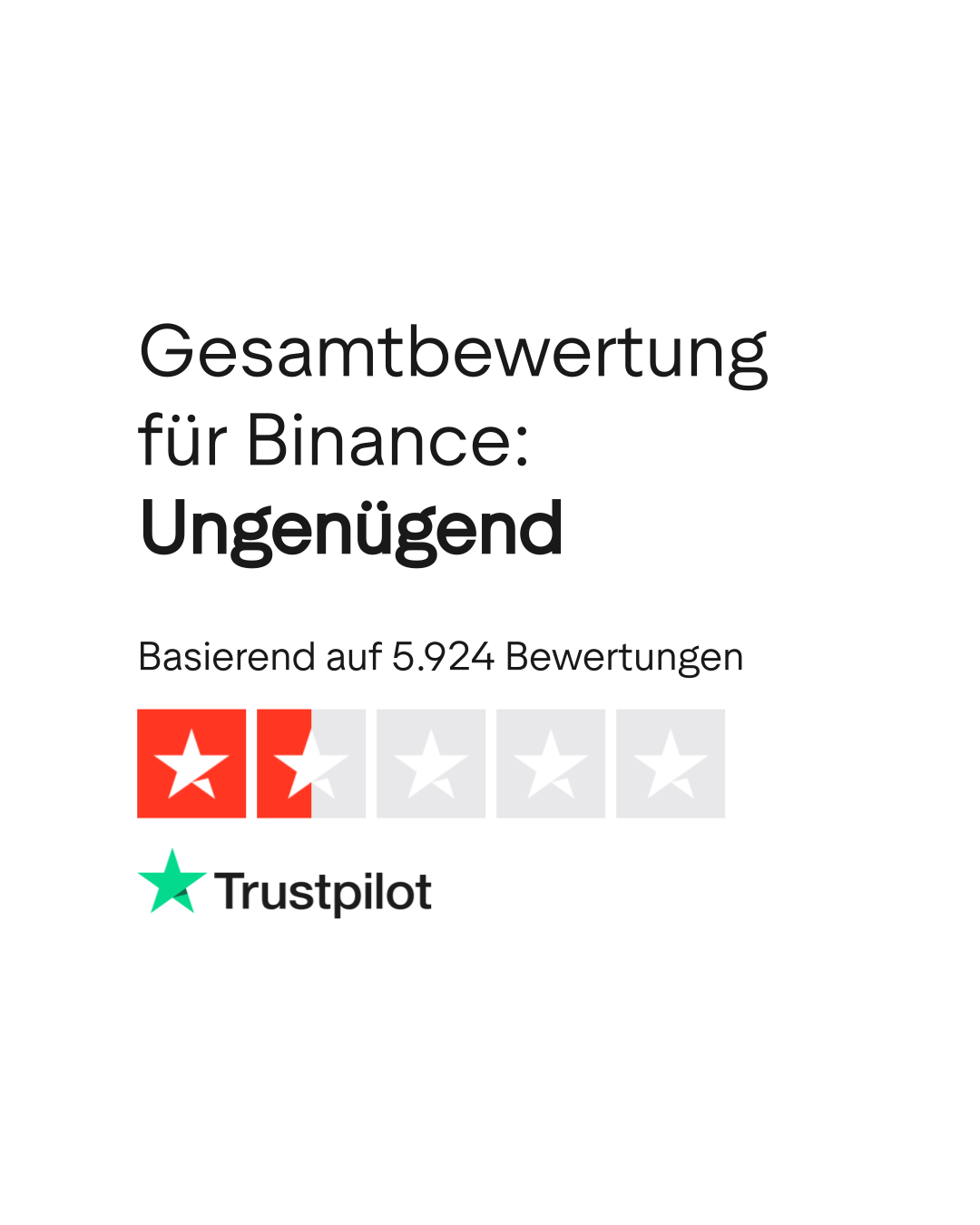 Bewertungen zu Binance | Lesen Sie Kundenbewertungen zu binance.com | 6 von  19