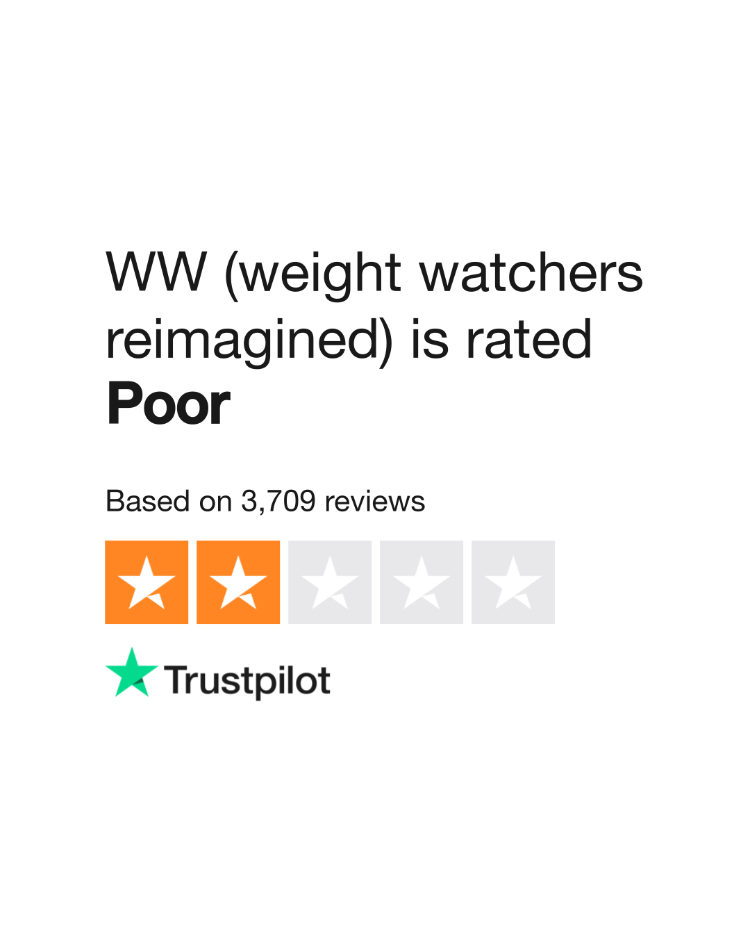 WW (weight watchers reimagined) Reviews Read Customer Service Reviews