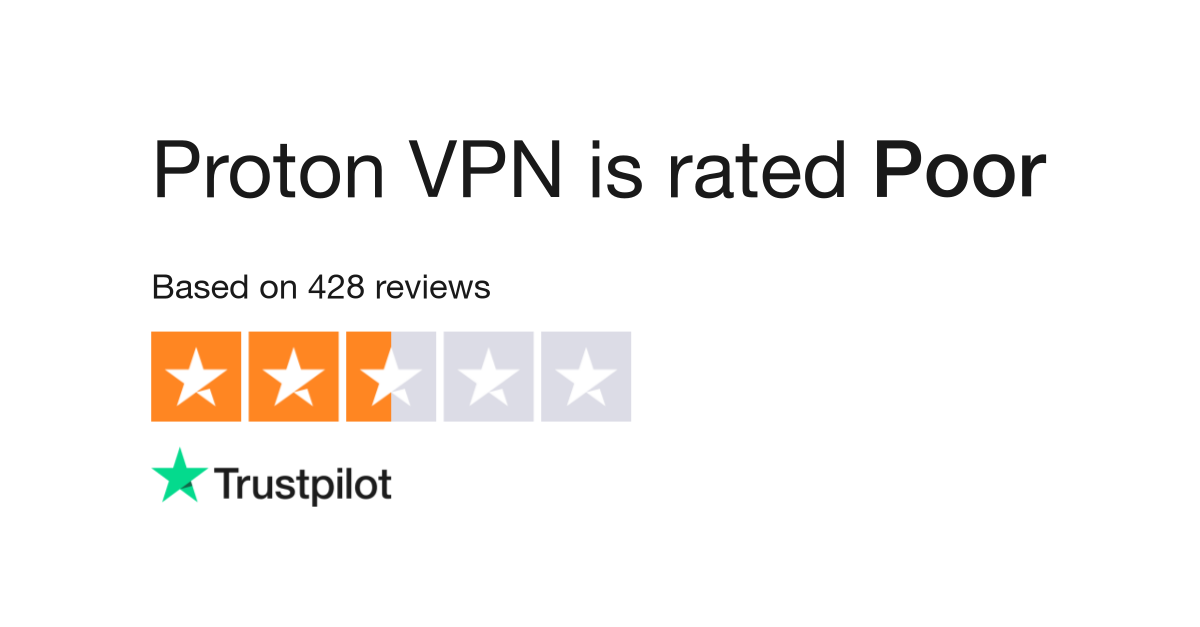 Proton VPN is rated "Poor" with 2.4 / 5 on Trustpilot